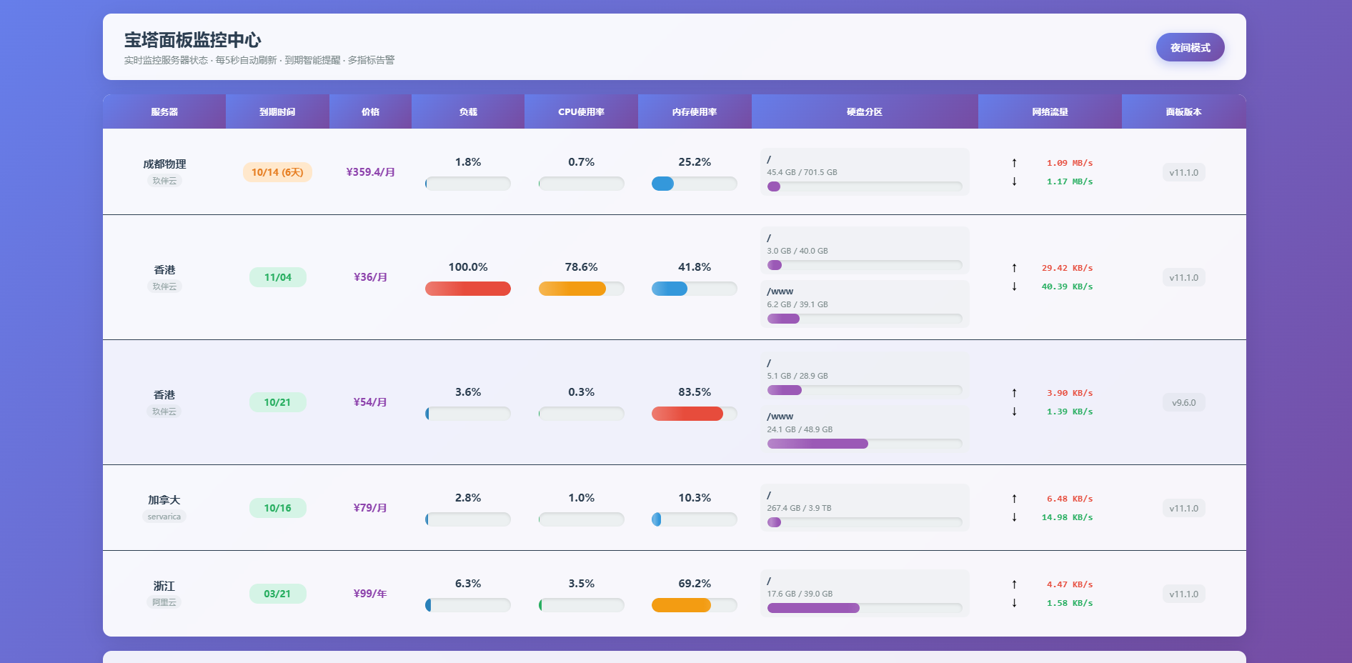 服务器监控2.0版-星芒博客
